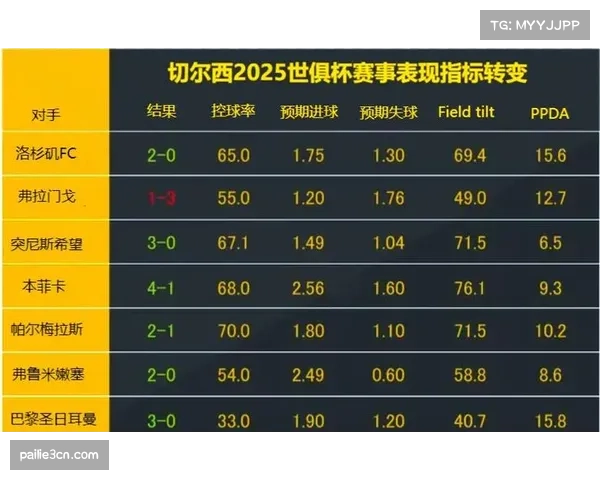 切尔西技术过剩与终结乏力矛盾 控球率第二威胁转化仅第七